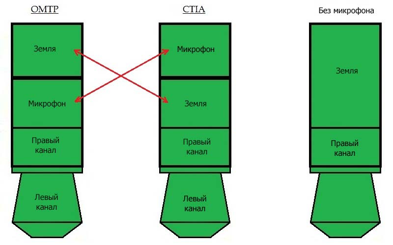 Различие в распиновке разъемов OMTP и CTIA