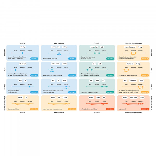 Картки для вивчення англійської мови English Student. English Grammar