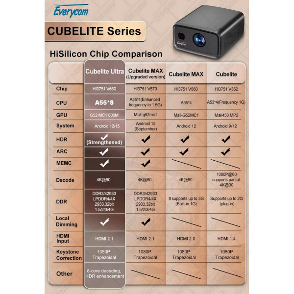 Проєктор Everycom Cubelite Ultra