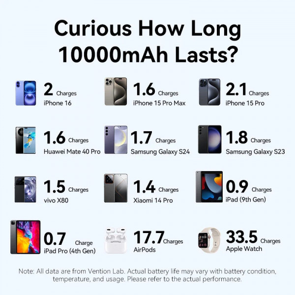 УМБ Vention 10000mAh 22,5W Fast Charging, USB-A, 2xUSB-C, with built-in USB-C cable, Blue