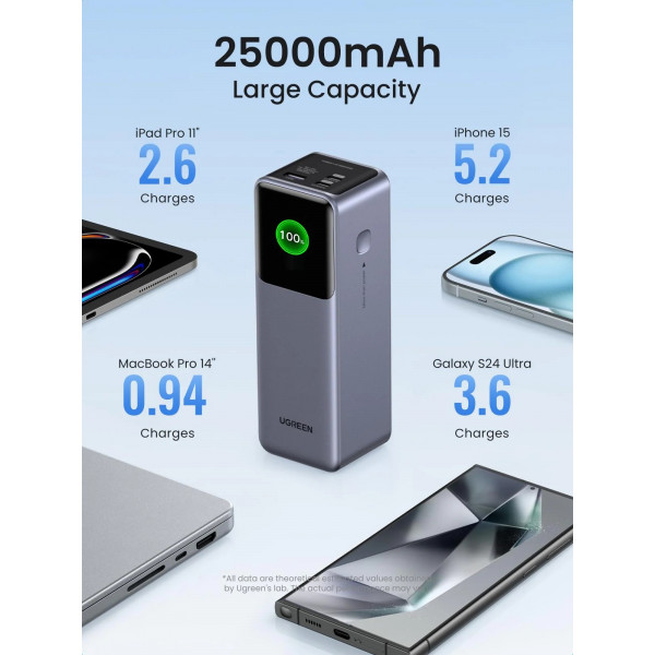УМБ Ugreen 25000mAh 200W 1xUSB+ 2xUSB Type-C, PD3.0+QC4.0 (PB722)