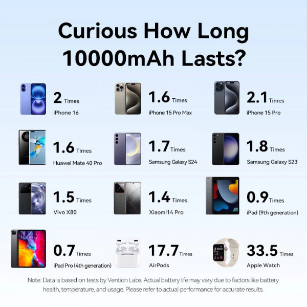 УМБ Vention 10000 mAh 22,5W PD, USB-A, USB-C In/Out, Lightning In/Out, Gray